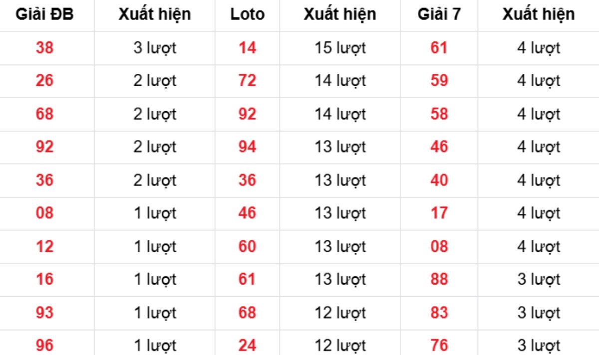 Thống kê XSMB về nhiều 24/12/2025