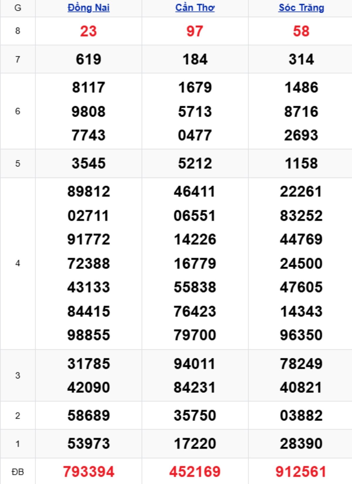 Xem lại XSMN kỳ trước 03/12/2025