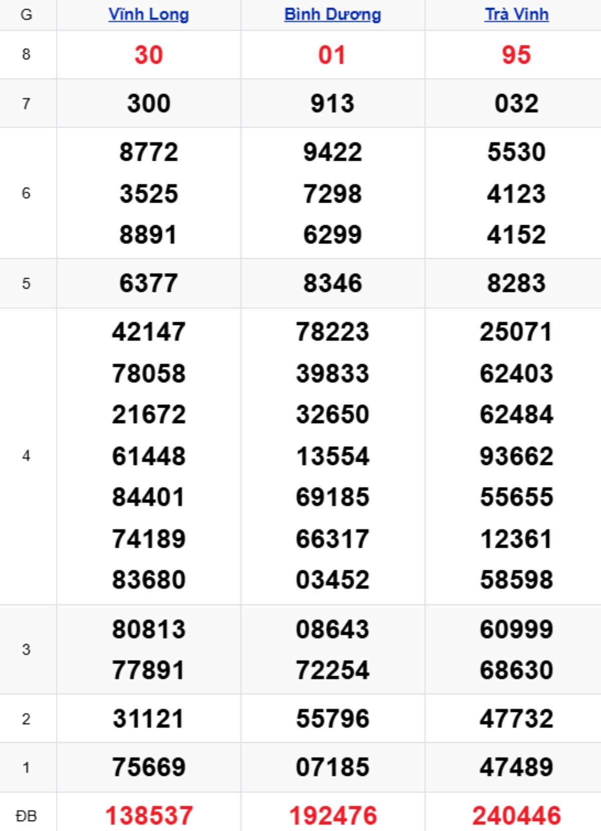 Xem lại XSMN kỳ trước 28/11/2025