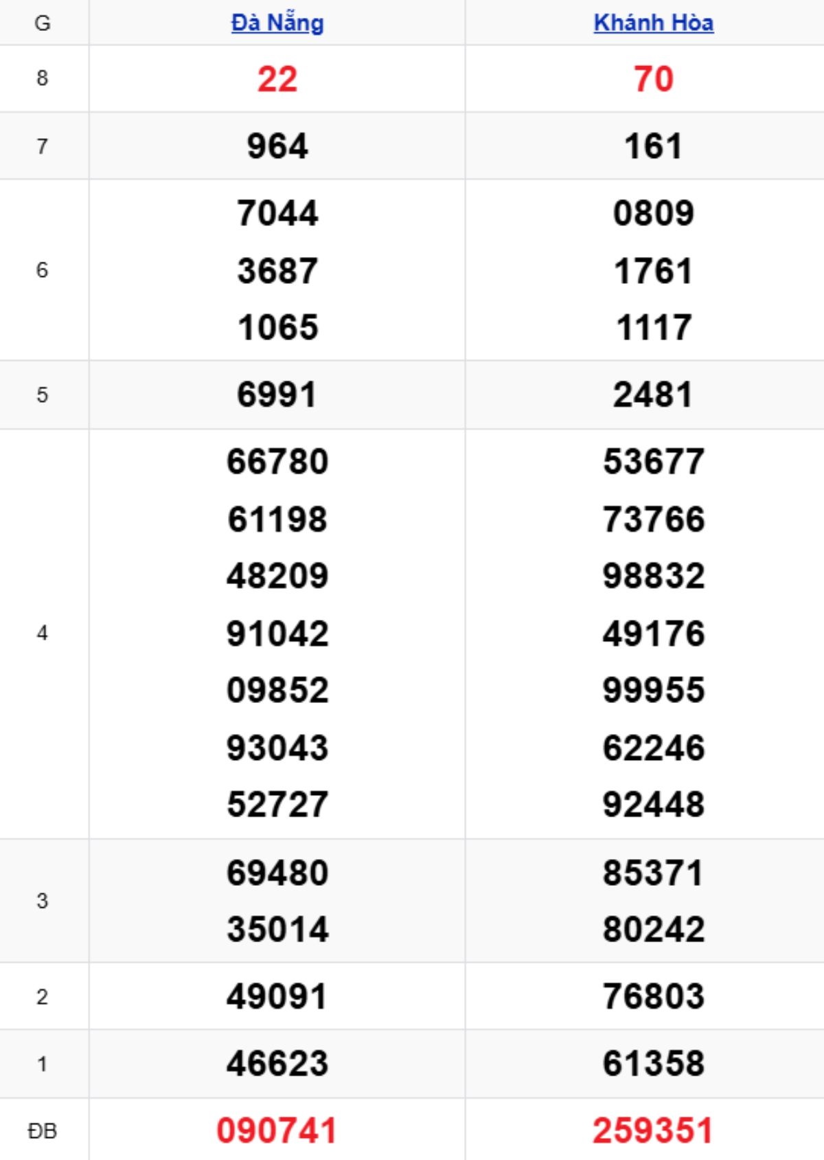 Xem lại KQXSMT kỳ trước 03/12/2025