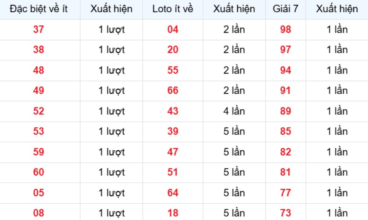 Thống kê XSMB về ít 05/01/2026