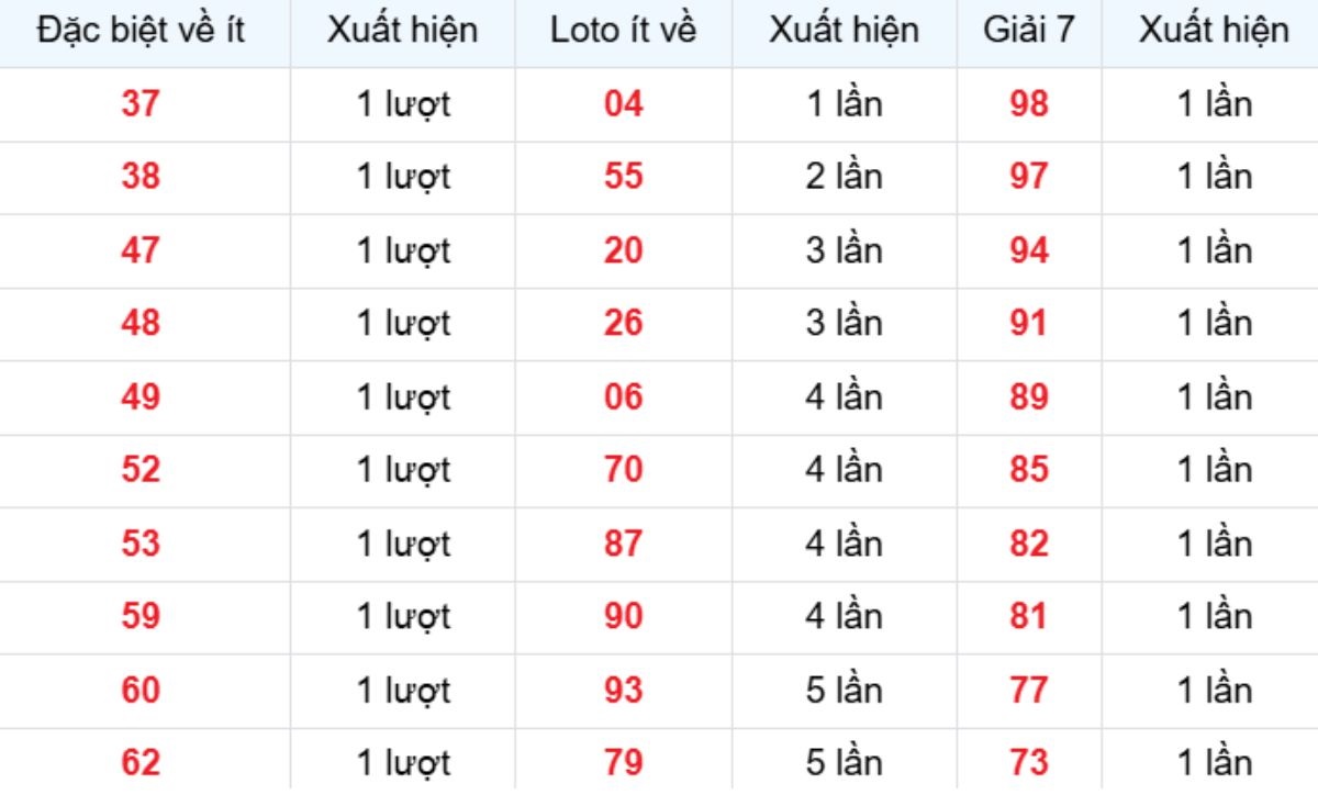 Thống kê XSMB về ít 09/01/2026