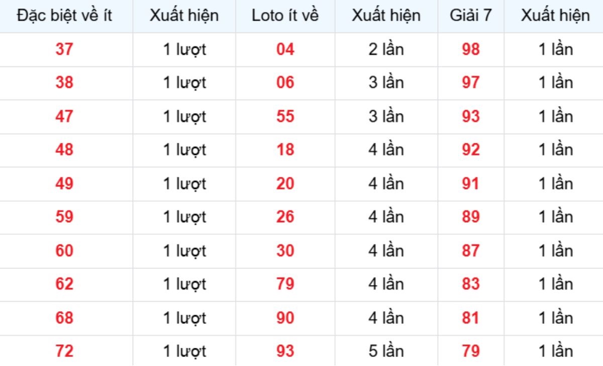 Thống kê XSMB về ít 18/01/2026