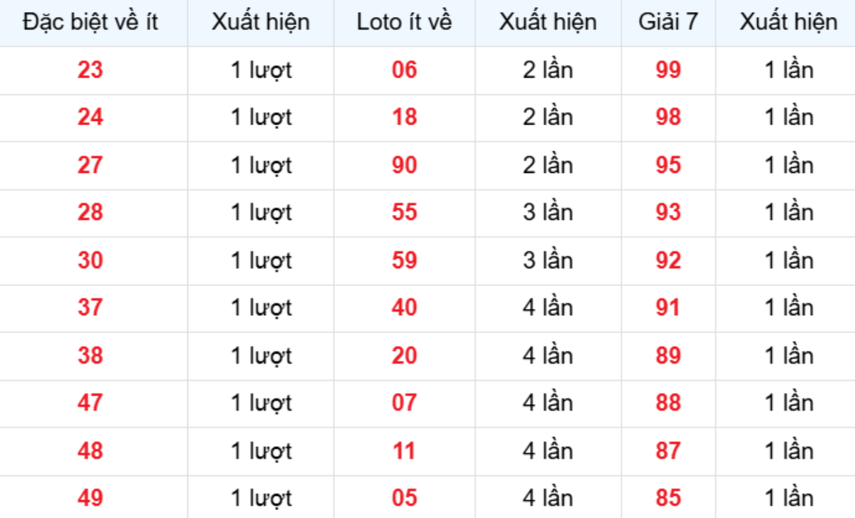 Thống kê XSMB về ít 27/01/2026