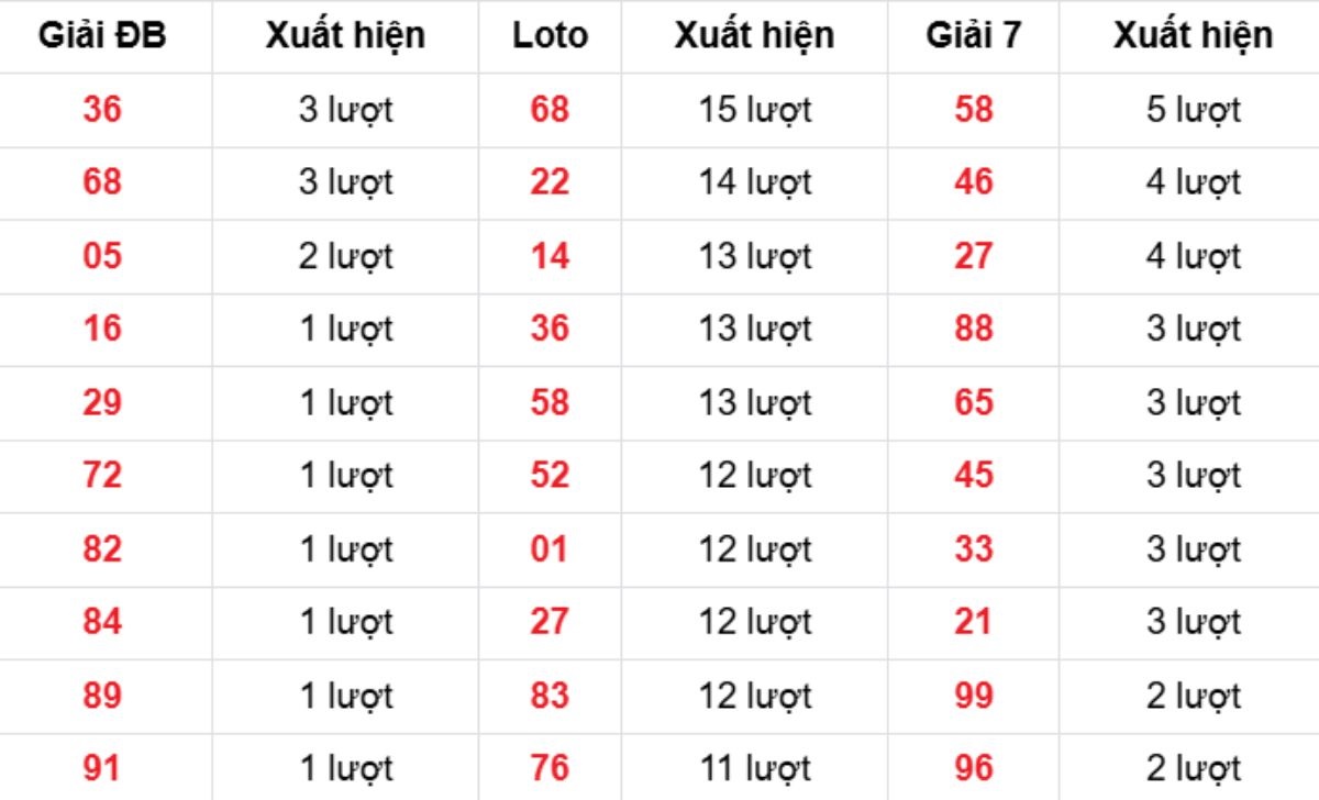 Thống kê XSMB về nhiều 09/01/2026