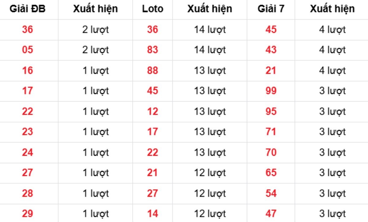 Thống kê XSMB về nhiều 18/01/2026