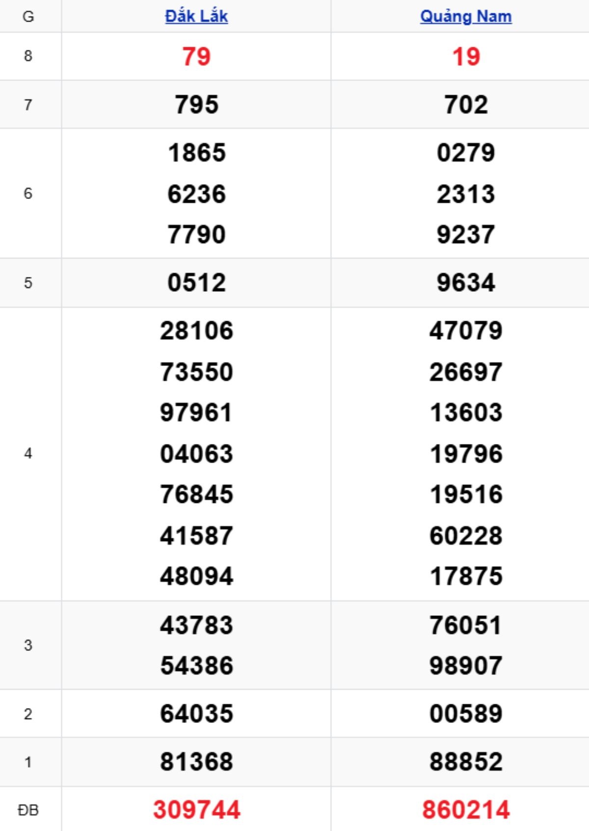 Xem lại KQXSMT kỳ trước 30/12/2025