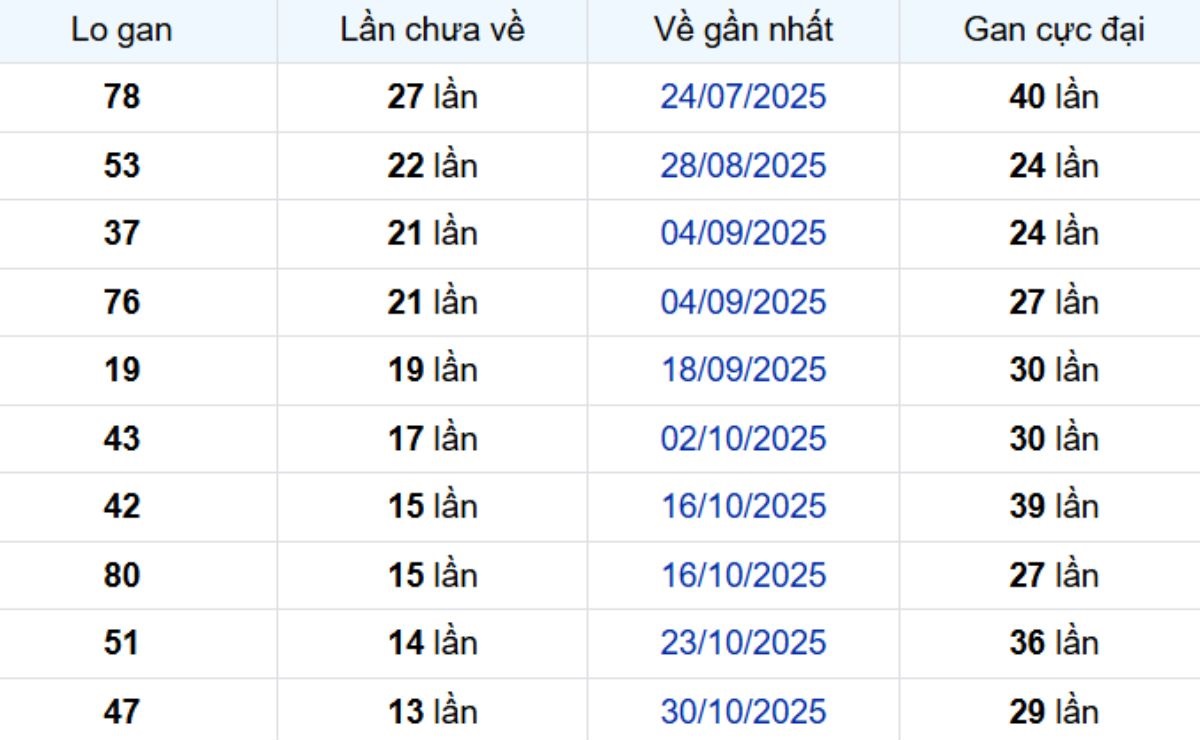 Thống kê lô gan An Giang 05/02/2026: