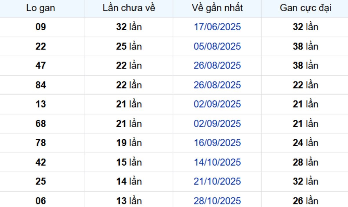 Thống kê lô gan Bạc Liêu 03/02/2026: