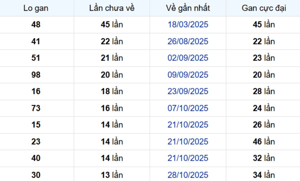 Thống kê lô gan Bến Tre 03/02/2026:
