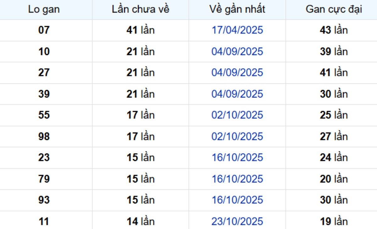 Thống kê lô gan Tây Ninh 05/02/2026: